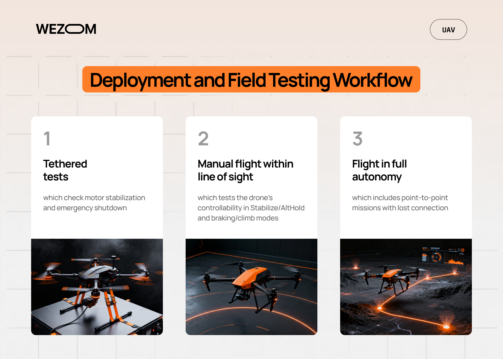 Deployment and field testing workflow in pixhawk custom drone development from tethered tests to autonomous flight Deployment and field testing workflow in pixhawk custom drone development from tethered tests to autonomous flight